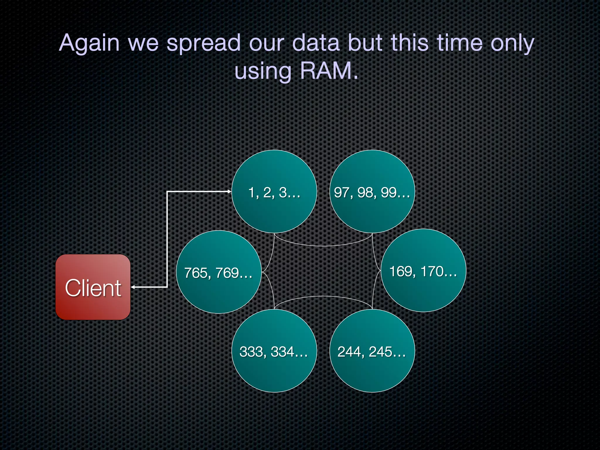 Again we spread our data but this time only
               using RAM.




                   1, 2, 3…
   97, 98, 99…




           765, 769…
                  169, 170…
Client
     

                  333, 334…
   244, 245…
 
