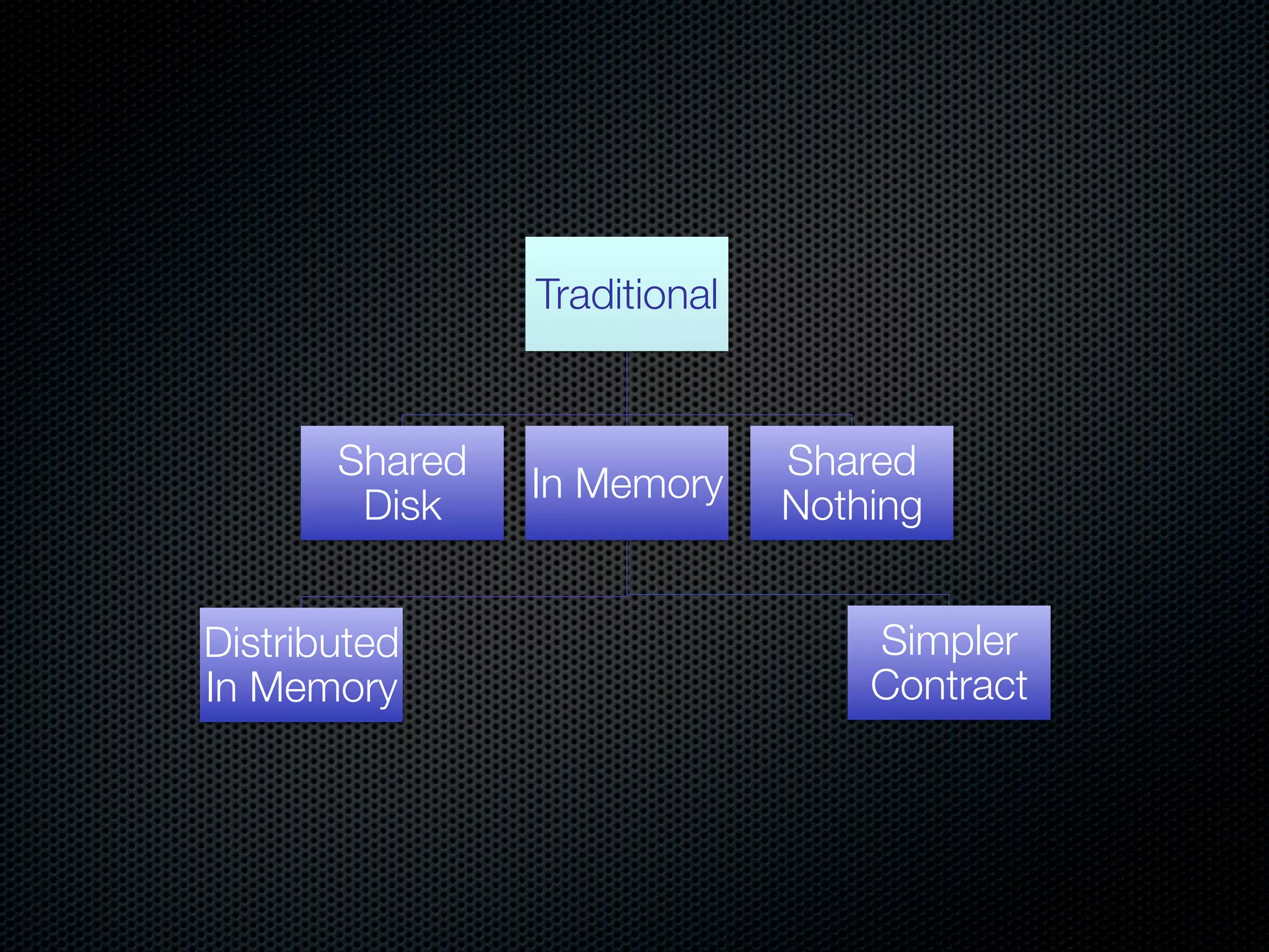 Traditional


       Shared                  Shared
                In Memory
        Disk
                  Nothing


Distributed                        Simpler
In Memory
                         Contract
 