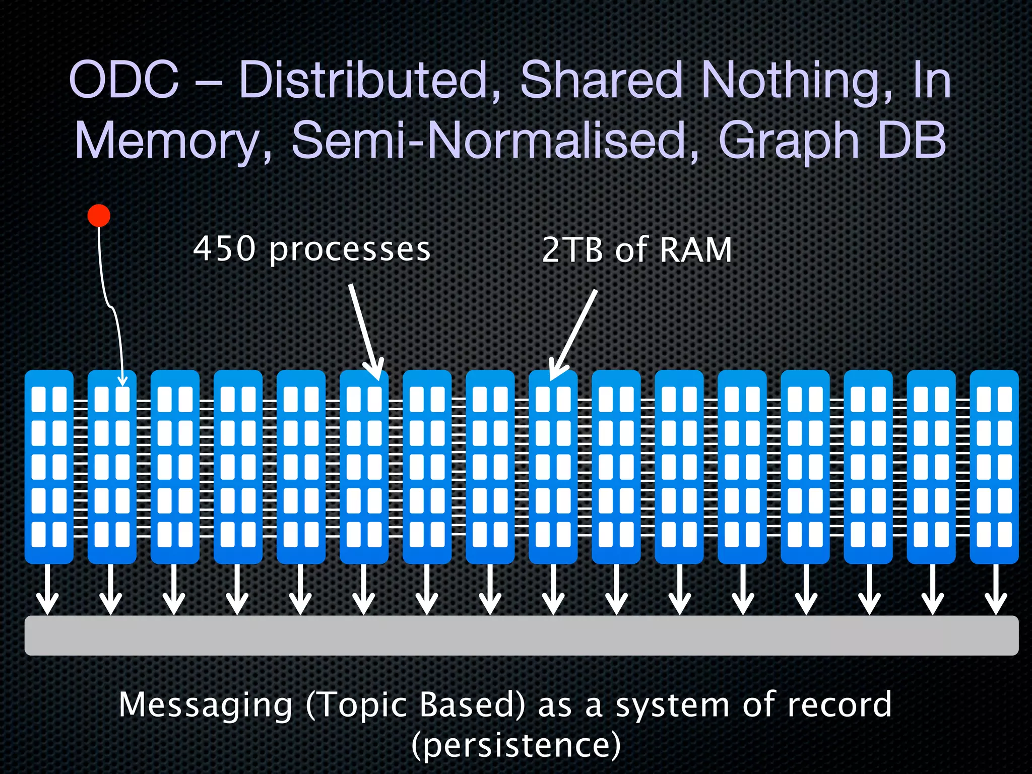 ODC – Distributed, Shared Nothing, In
Memory, Semi-Normalised, Graph DB

      450 processes
      2TB of RAM




  Messaging (Topic Based) as a system of record
                  (persistence)
 