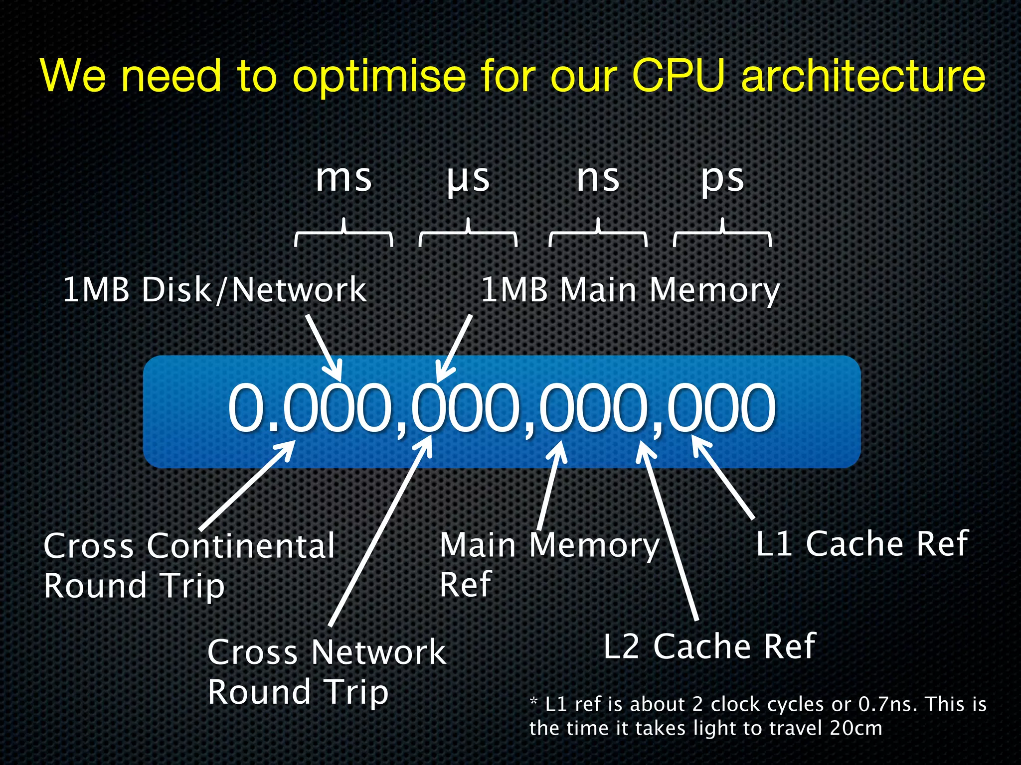 We need to optimise for our CPU architecture

               ms
   μs
       ns
           ps

1MB Disk/Network
        1MB Main Memory


          0.000,000,000,000
Cross Continental    Main Memory
                  L1 Cache Ref
Round Trip
          Ref
         Cross Network             L2 Cache Ref
         Round Trip
       * L1 ref is about 2 clock cycles or 0.7ns. This is
                           the time it takes light to travel 20cm
 