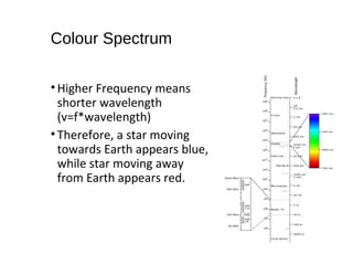 Colour Spectrum
•Higher Frequency means
shorter wavelength
(v=f*wavelength)
•Therefore, a star moving
towards Earth appears blue,
while star moving away
from Earth appears red.
 