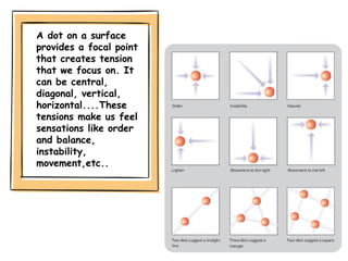 A dot on a surface
provides a focal point
that creates tension
that we focus on. It
can be central,
diagonal, vertical,
horizontal....These
tensions make us feel
sensations like order
and balance,
instability,
movement,etc..
 