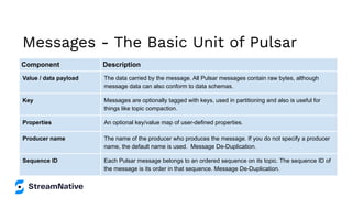 Component Description
Value / data payload The data carried by the message. All Pulsar messages contain raw bytes, although
message data can also conform to data schemas.
Key Messages are optionally tagged with keys, used in partitioning and also is useful for
things like topic compaction.
Properties An optional key/value map of user-defined properties.
Producer name The name of the producer who produces the message. If you do not specify a producer
name, the default name is used. Message De-Duplication.
Sequence ID Each Pulsar message belongs to an ordered sequence on its topic. The sequence ID of
the message is its order in that sequence. Message De-Duplication.
Messages - The Basic Unit of Pulsar
 