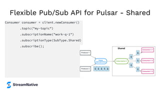 Flexible Pub/Sub API for Pulsar - Shared
Consumer consumer = client.newConsumer()
.topic("my-topic")
.subscriptionName("work-q-1")
.subscriptionType(SubType.Shared)
.subscribe();
 