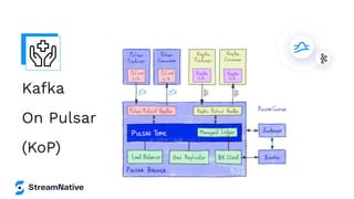 Kafka
On Pulsar
(KoP)
 
