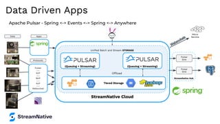 StreamNative Hub
StreamNative Cloud
Uniﬁed Batch and Stream STORAGE
Offload
(Queuing + Streaming)
Apache Pulsar - Spring <-> Events <-> Spring <-> Anywhere
Tiered Storage
Pulsar
---
KoP
---
MoP
---
AoP
---
Websocket
Pulsar
Sink
Pulsar
Sink
Data Apps
Protocols
Data Driven Apps
Micro
Service
(Queuing + Streaming)
 