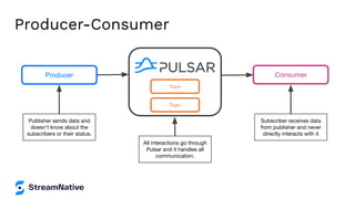 Producer-Consumer
Producer Consumer
Publisher sends data and
doesn't know about the
subscribers or their status.
All interactions go through
Pulsar and it handles all
communication.
Subscriber receives data
from publisher and never
directly interacts with it
Topic
Topic
 