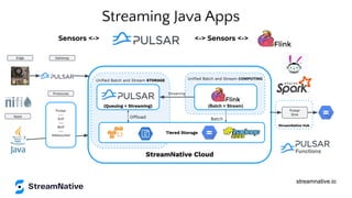 streamnative.io
Sensors <->
Streaming Java Apps
StreamNative Hub
StreamNative Cloud
Uniﬁed Batch and Stream COMPUTING
Batch
(Batch + Stream)
Uniﬁed Batch and Stream STORAGE
Offload
(Queuing + Streaming)
Tiered Storage
Pulsar
---
KoP
---
MoP
---
Websocket
Pulsar
Sink
Streaming
Edge Gateway
Protocols
<-> Sensors <->
Apps
 