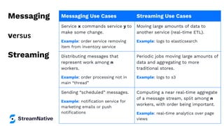 Messaging
versus
Streaming
Messaging Use Cases Streaming Use Cases
Service x commands service y to
make some change.
Example: order service removing
item from inventory service
Moving large amounts of data to
another service (real-time ETL).
Example: logs to elasticsearch
Distributing messages that
represent work among n
workers.
Example: order processing not in
main “thread”
Periodic jobs moving large amounts of
data and aggregating to more
traditional stores.
Example: logs to s3
Sending “scheduled” messages.
Example: notiﬁcation service for
marketing emails or push
notiﬁcations
Computing a near real-time aggregate
of a message stream, split among n
workers, with order being important.
Example: real-time analytics over page
views
 