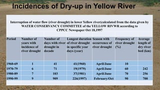 Incidences of Dry-up in Yellow River
Interruption of water flow (river drought) in lower Yellow river(calculated from the data given by
WATER CONSERVANCY COMMITTEE of the YELLOW RIVWR according to
CPPCC Newspaper Oct 18,1997
Period Number of
years with
incidence of
river drought
Number of
days with river
drought in
decade
Longest duration
of river drought
in specific year
days (year)
Season with
occurrence of
river drought
Frequency of
river drought
(%)
Average
length of
dry river
bed (km)
1960-69 1 41 41(1960) April/June 10
1970-79 6 71 19(1979) April/June 60 242
1980-89 7 103 37(1981) April/June 70 256
1990-99 9 909 226(1997) February/Oct 90 700
 