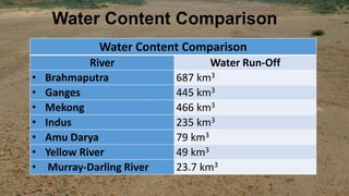 Water Content Comparison
Water Content Comparison
River Water Run-Off
• Brahmaputra 687 km3
• Ganges 445 km3
• Mekong 466 km3
• Indus 235 km3
• Amu Darya 79 km3
• Yellow River 49 km3
• Murray-Darling River 23.7 km3
 