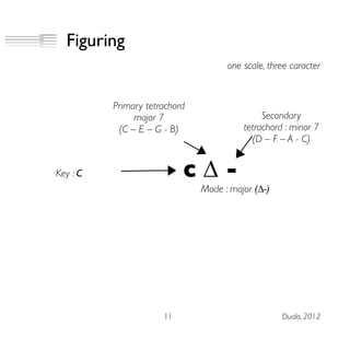 Figuring
one scale, three caracter
11 Dualo, 2012
Key : C
Primary tetrachord
major 7
(C – E – G - B)
c ∆ -
Secondary
tetrachord : minor 7
(D – F – A - C)
Mode : major (∆-)
 