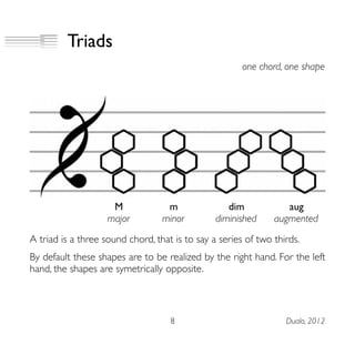 Triads
one chord, one shape
M
major
m
minor
dim
diminished
aug
augmented
A triad is a three sound chord, that is to say a series of two thirds.
By default these shapes are to be realized by the right hand. For the left
hand, the shapes are symetrically opposite.
8 Dualo, 2012
 