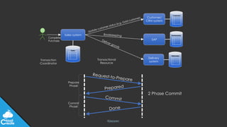 @jeppec
Sales system
Sales
Update customer status (e.g. Gold customer)
Bookkeeping
Deliver goods
Delivery
system
Deliveries
Customer/
CRM system
Customers
SAP
Bookkeeping
Complete
Purchase
Transaction
Coordinator
Transactional
Resource
Request-to-Prepare
Commit
Prepared
Done
Prepare
Phase
Commit
Phase
2 Phase Commit
 