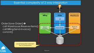 @jeppec
Essential complexity of 2 way integration
Component
Warehouse
Component
Order
Component
Billing
UI
Send-
Invoice
Save-Order
Order:Save-Order()è
call Warehouse:Reserve-Items()
call Billing:Send-Invoice()
commit()
Reserve-
Items
Local transaction between
the 3 Components
 