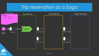 @jeppec
Trip reservation as a Saga
Start
Rent Car Book Hotel Reserve Flight
Cancel Hotel
Cancel Car
Book
Car Rental Hotel Rental
WorkQueue:
- Queue: “Rent Car”
- Queue: “Book Hotel”
- Queue: “Reserve Flight”
Routing slip
Flight Booking
 