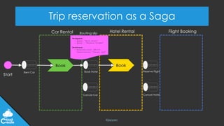 @jeppec
Trip reservation as a Saga
Start
Rent Car Book Hotel Reserve Flight
Cancel Hotel
Cancel Car
Book Book
Car Rental Hotel Rental
WorkQueue:
- Queue: “Book Hotel”
- Queue : “Reserve Flight”
WorkStack:
- ReservationId: ABC123
Cancellation: “Cancel Car”
Routing slip Flight Booking
 