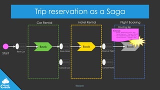 @jeppec
Trip reservation as a Saga
Start
Rent Car Book Hotel Reserve Flight
Cancel Hotel
Cancel Car
Book Book Book
Car Rental Hotel Rental
WorkStack:
- Hotel ReservationId: XYZ
Cancellation: “Cancel Hotel”
- Car ReservationId: ABC123
Cancellation: “Cancel Car”
Routing slip
Flight Booking
 