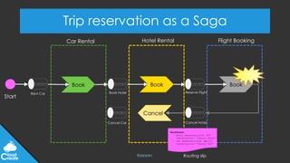 @jeppec
Trip reservation as a Saga
Start
Rent Car Book Hotel Reserve Flight
Cancel Hotel
Cancel Car
Book Book Book
Car Rental Hotel Rental
Cancel
WorkStack:
- Hotel ReservationId: XYZ
Cancellation: “Cancel Hotel”
- Car ReservationId: ABC123
Cancellation: “Cancel Car”
Routing slip
Flight Booking
 