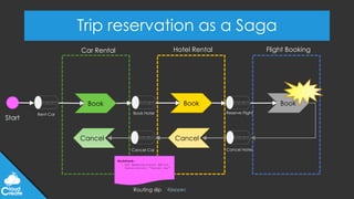 @jeppec
Trip reservation as a Saga
Start
Rent Car Book Hotel Reserve Flight
Cancel Hotel
Cancel Car
Book Book Book
Car Rental Hotel Rental
Cancel
Cancel
WorkStack:
- Car ReservationId: ABC123
Cancellation: “Cancel Car”
Routing slip
Flight Booking
 