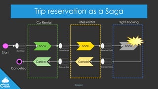 @jeppec
Trip reservation as a Saga
Start
Rent Car Book Hotel Reserve Flight
Cancel Hotel
Cancel Car
Book Book Book
Car Rental Hotel Rental
Cancel
Cancel
Cancelled
Flight Booking
 