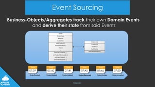@jeppec
Event Sourcing
Business-Objects/Aggregates track their own Domain Events
and derive their state from said Events
OrderCreated ProductAdded ProductAdded ProductRemoved ProductAdded OrderAccepted
Time
07:39
Time
07:40
Time
07:41
Time
07:45
Time
07:46
Time
07:50
 