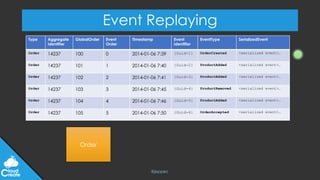@jeppec
Event Replaying
Type Aggregate
Identifier
GlobalOrder Event
Order
Timestamp Event
Identifier
EventType SerializedEvent
Order 14237 100 0 2014-01-06 7:39 {Guid-1} OrderCreated <serialized event>…
Order 14237 101 1 2014-01-06 7:40 {Guid-2} ProductAdded <serialized event>…
Order 14237 102 2 2014-01-06 7:41 {Guid-3} ProductAdded <serialized event>…
Order 14237 103 3 2014-01-06 7:45 {Guid-4} ProductRemoved <serialized event>…
Order 14237 104 4 2014-01-06 7:46 {Guid-5} ProductAdded <serialized event>…
Order 14237 105 5 2014-01-06 7:50 {Guid-6} OrderAccepted <serialized event>…
Order
 