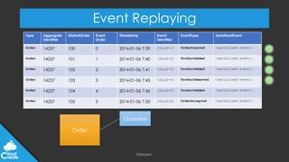 @jeppec
Event Replaying
Type Aggregate
Identifier
GlobalOrder Event
Order
Timestamp Event
Identifier
EventType SerializedEvent
Order 14237 100 0 2014-01-06 7:39 {Guid-1} OrderCreated <serialized event>…
Order 14237 101 1 2014-01-06 7:40 {Guid-2} ProductAdded <serialized event>…
Order 14237 102 2 2014-01-06 7:41 {Guid-3} ProductAdded <serialized event>…
Order 14237 103 3 2014-01-06 7:45 {Guid-4} ProductRemoved <serialized event>…
Order 14237 104 4 2014-01-06 7:46 {Guid-5} ProductAdded <serialized event>…
Order 14237 105 5 2014-01-06 7:50 {Guid-6} OrderAccepted <serialized event>…
Order
Orderline
 