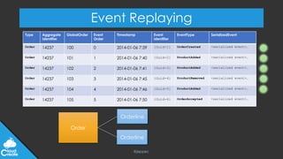 @jeppec
Event Replaying
Type Aggregate
Identifier
GlobalOrder Event
Order
Timestamp Event
Identifier
EventType SerializedEvent
Order 14237 100 0 2014-01-06 7:39 {Guid-1} OrderCreated <serialized event>…
Order 14237 101 1 2014-01-06 7:40 {Guid-2} ProductAdded <serialized event>…
Order 14237 102 2 2014-01-06 7:41 {Guid-3} ProductAdded <serialized event>…
Order 14237 103 3 2014-01-06 7:45 {Guid-4} ProductRemoved <serialized event>…
Order 14237 104 4 2014-01-06 7:46 {Guid-5} ProductAdded <serialized event>…
Order 14237 105 5 2014-01-06 7:50 {Guid-6} OrderAccepted <serialized event>…
Order
Orderline
Orderline
 