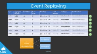 @jeppec
Event Replaying
Type Aggregate
Identifier
GlobalOrder Event
Order
Timestamp Event
Identifier
EventType SerializedEvent
Order 14237 100 0 2014-01-06 7:39 {Guid-1} OrderCreated <serialized event>…
Order 14237 101 1 2014-01-06 7:40 {Guid-2} ProductAdded <serialized event>…
Order 14237 102 2 2014-01-06 7:41 {Guid-3} ProductAdded <serialized event>…
Order 14237 103 3 2014-01-06 7:45 {Guid-4} ProductRemoved <serialized event>…
Order 14237 104 4 2014-01-06 7:46 {Guid-5} ProductAdded <serialized event>…
Order 14237 105 5 2014-01-06 7:50 {Guid-6} OrderAccepted <serialized event>…
Order
Accepted: true
Orderline
Orderline
 