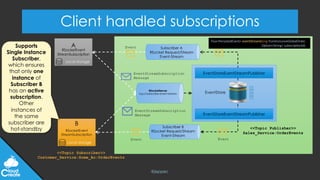 @jeppec
Client handled subscriptions
RSocketEvent
StreamSubscription
Local storage
EventStore
RSocketEvent
StreamSubscription
Local storage
EventStreamSubscription
Message
EventStreamSubscription
Message
EventStoreEventStreamPublisher
EventStoreEventStreamPublisher
Event
Event
Event Event
Supports
Single Instance
Subscriber,
which ensures
that only one
instance of
Subscriber B
has an active
subscription.
Other
instances of
the same
subscriber are
hot-standby
<<Topic Subscriber>>
Customer_Service:Some_Ac:OrderEvents
<<Topic Publisher>>
Sales_Service:OrderEvents
RSocketServer
tcp://subscribe-event-stream
A
B Subscriber B
RSocket Request/Stream
Event-Stream
Subscriber A
RSocket Request/Stream
Event-Stream
Flux<PersistedEvent> eventStream(long fromInclusiveGlobalOrder,
Option<String> subscriptionId)
 