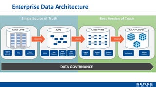 Enterprise Data Architecture
DATA GOVERNANCE
 