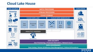 Cloud Lake House
Streaming
Mobile
Log Files
IoT
Social
On-Premises
Databases Files
Data
Warehouse
SaaS
Applications ERP
DATA SOURCES
DATA GOVERNANCE
Data Catalog | Master & Reference Data Management | Policies & Procedures
DATA SECURITY
User Provisioning | Protected Information | Network Access
CLOUD DATA LAKE
Raw
Zone
Structured
Zone
Curated
Zone
ANALYTICS SANDBOX
Data Scientists
CLOUD DATA WAREHOUSE
Data
Marts
ODS OLAP
Cubes
CONSUMERS
Data Analysts
Presentation Tools
Business Users
APIs & Extracts
CLOUD STORAGE
STREAM PROCESSING
BATCH PROCESSING
 
