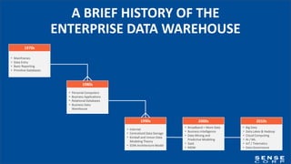 • Mainframes
• Data Entry
• Basic Reporting
• Primitive Databases
1970s
• Personal Computers
• Business Applications
• Relational Databases
• Business Data
Warehouse
1980s
• Internet
• Centralized Data Storage
• Kimball and Inmon Data
Modeling Theory
• EDW Architecture Model
1990s
• Big Data
• Data Lakes & Hadoop
• Cloud Computing
• AI / ML
• IoT / Telematics
• Data Governance
2010s
• Broadband = More Data
• Business Intelligence
• Data Mining and
Predictive Modeling
• SaaS
• MDM
2000s
A BRIEF HISTORY OF THE
ENTERPRISE DATA WAREHOUSE
 
