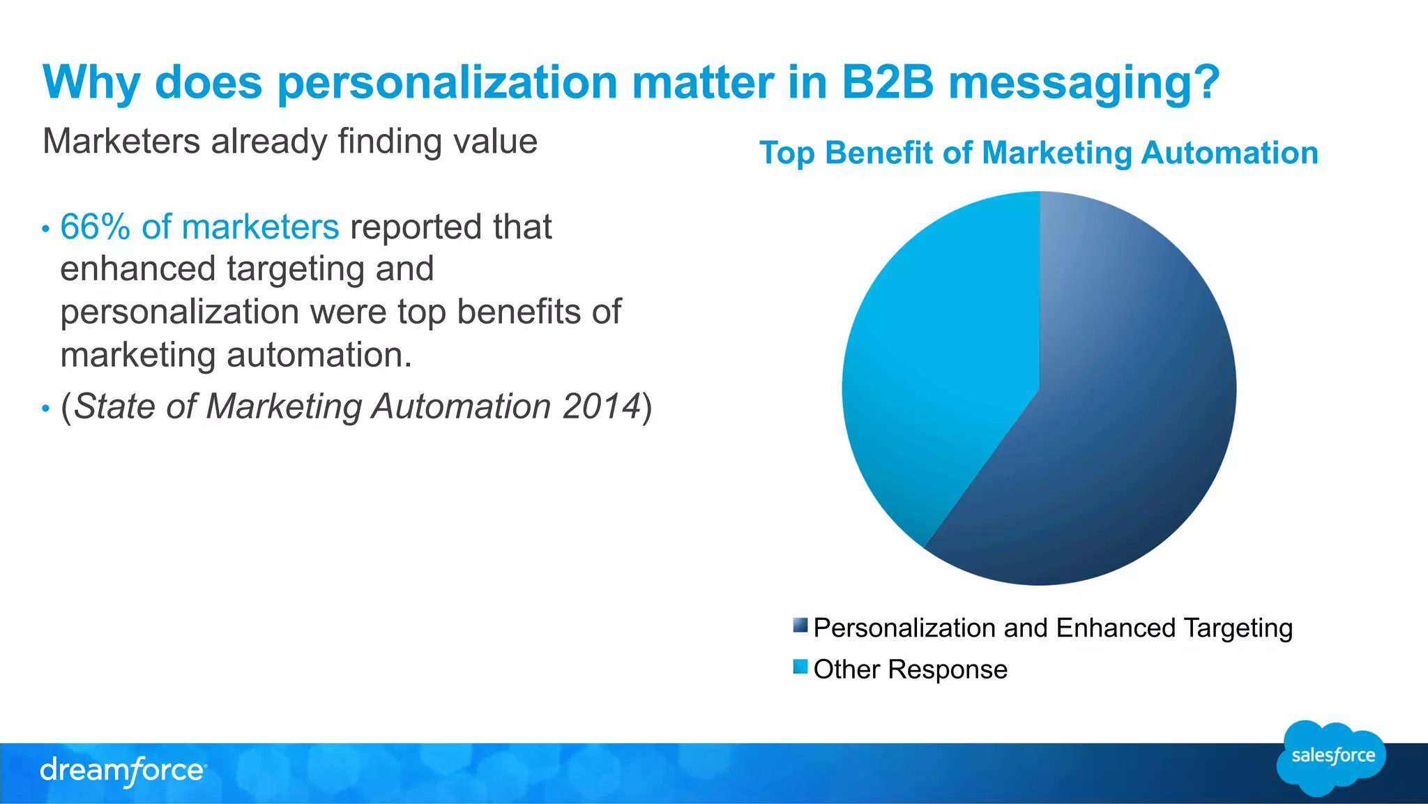 Why does personalization matter in B2B messaging? 
Marketers already finding value 
• 66% of marketers reported that 
enhanced targeting and 
personalization were top benefits of 
marketing automation. 
• (State of Marketing Automation 2014) 
Top Benefit of Marketing Automation 
Personalization and Enhanced Targeting 
Other Response 
 