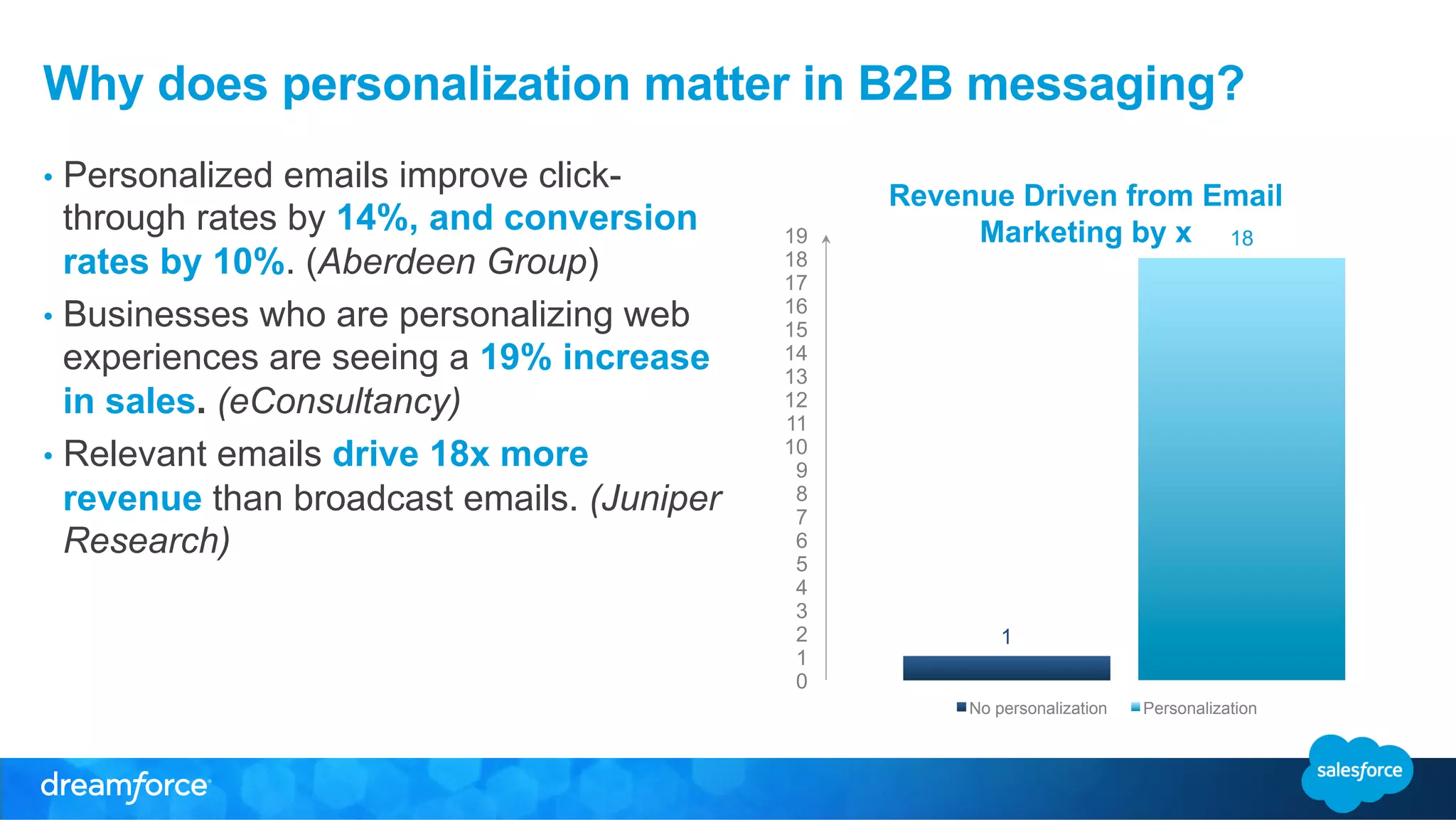 Why does personalization matter in B2B messaging? 
• Personalized emails improve click-through 
rates by 14%, and conversion 
rates by 10%. (Aberdeen Group) 
• Businesses who are personalizing web 
experiences are seeing a 19% increase 
in sales. (eConsultancy) 
• Relevant emails drive 18x more 
revenue than broadcast emails. (Juniper 
Research) 
1 
18 
19 
18 
17 
16 
15 
14 
13 
12 
11 
10 
9 
8 
7 
6 
5 
4 
3 
2 
1 
0 
Revenue Driven from Email 
Marketing by x 
No personalization Personalization 
 