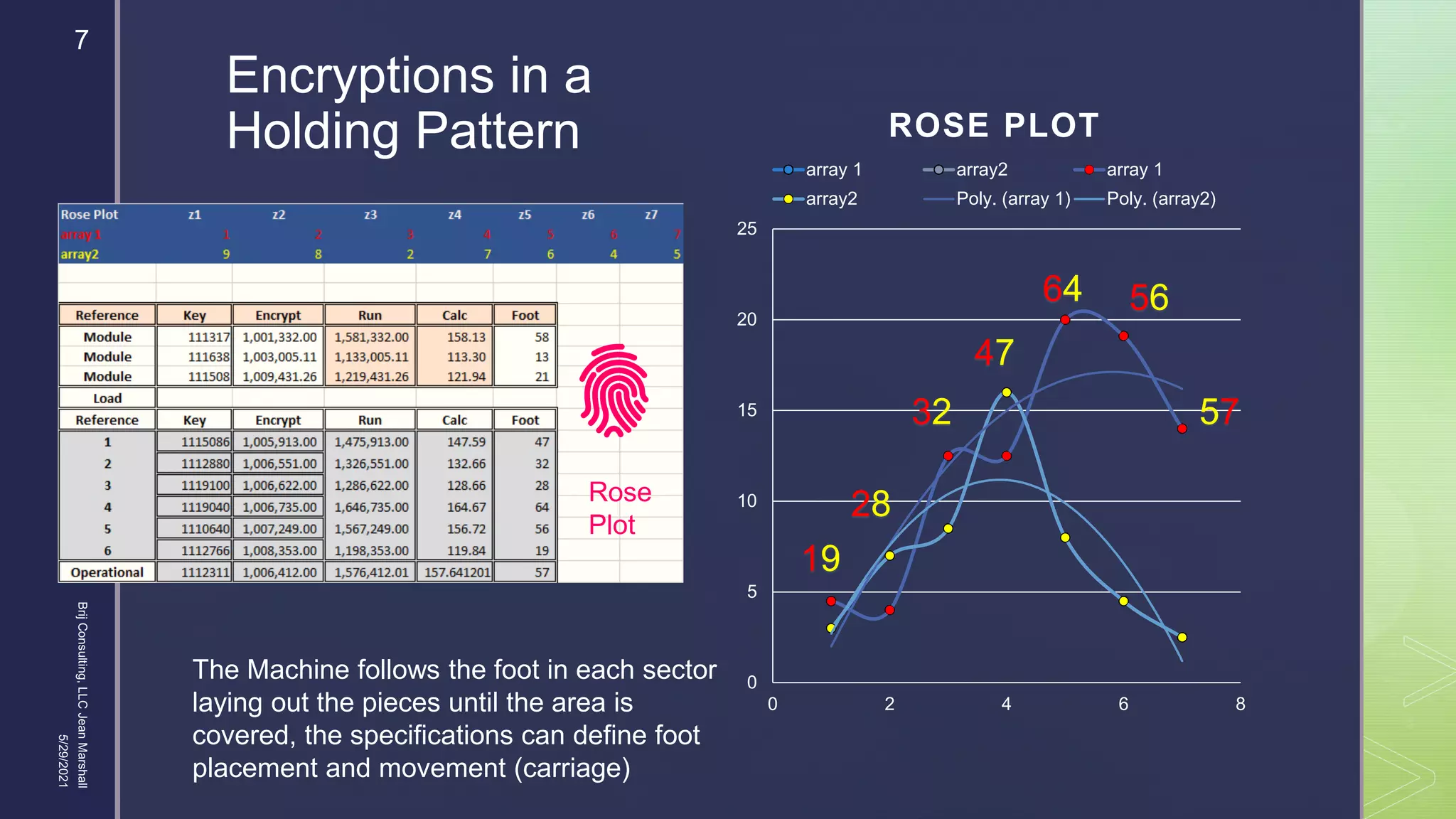 
Encryptions in a
Holding Pattern
0
5
10
15
20
25
0 2 4 6 8
ROSE PLOT
array 1 array2 array 1
array2 Poly. (array 1) Poly. (array2)
47
32
28
19
64 56
57
Rose
Plot
The Machine follows the foot in each sector
laying out the pieces until the area is
covered, the specifications can define foot
placement and movement (carriage)
5/29/2021
Brij
Consulting,
LLC
Jean
Marshall
7
 