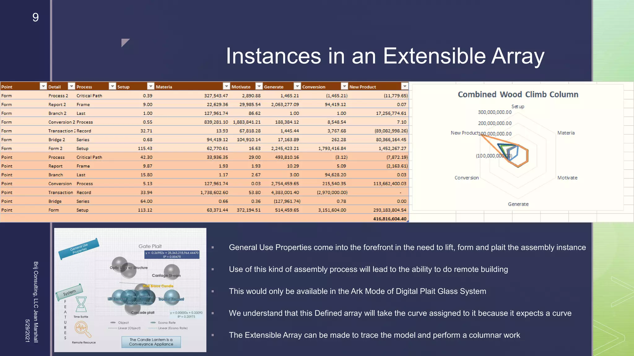 
Instances in an Extensible Array
 General Use Properties come into the forefront in the need to lift, form and plait the assembly instance
 Use of this kind of assembly process will lead to the ability to do remote building
 This would only be available in the Ark Mode of Digital Plait Glass System
 We understand that this Defined array will take the curve assigned to it because it expects a curve
 The Extensible Array can be made to trace the model and perform a columnar work
5/29/2021
Brij
Consulting,
LLC
Jean
Marshall
9
 
