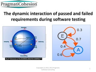 The dynamic interaction of passed and failed
   requirements during software testing




                Copyrights (c) 2011-2013 Pragmatic
                                                     1
                       Cohesion Consulting
 
