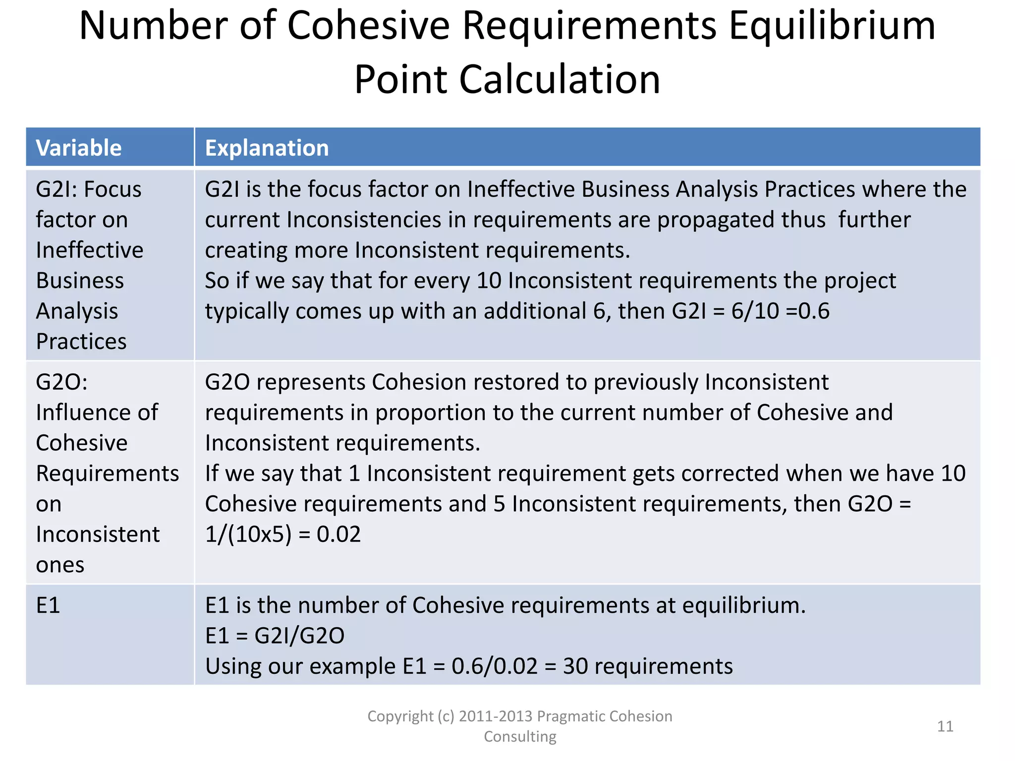 Counting Cohesive(L1) and Inconsistent(L2) Requirements
Example 1
Copyright (c) 2011-2015 Pragmatic
Cohesion Consulting; All Rights Reserved
11
L1 L2 G1I R1I G1O R1O G2I R2I G2O R2O
3 2 1 3x1=3 3/3/2=0
.5
3 1 2x1=2 2/3/2=0
.33
2
E1=G2I/G2O=1/0.33=3 E2=G1I/G1O=1/0.5=2
Blue = 3 initially cohesive requirements
Red = 2 initially inconsistent requirements
-Each cohesive requirement is
Disrupted by the inconsistent ones
-Each inconsistent requirement is
revealed by the cohesive one
-Each cohesive requirement will generate
another one since G1I = 1
-Each inconsistent requirement will generate
Another one since G2I = 1
 