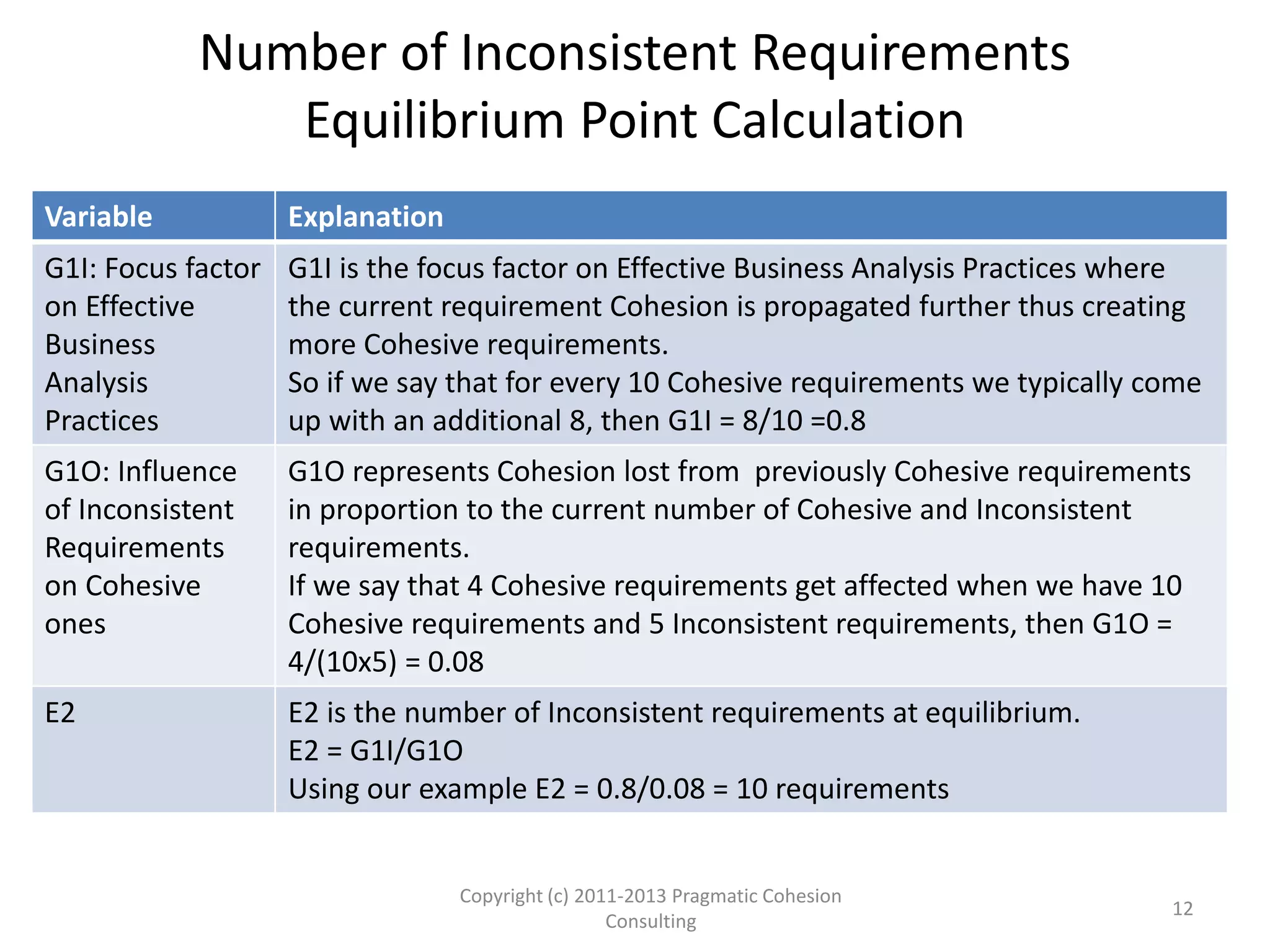 Counting Cohesive(L1) and Inconsistent(L2) Requirements
Example 1
Copyright (c) 2011-2015 Pragmatic
Cohesion Consulting; All Rights Reserved
12
L1 L2 G1I R1I G1O R1O G2I R2I G2O R2O
3+3-3=3 2+2-2=2 1 3x1=3 3/3/2=0.5 3 1 2x1=2 2/3/2=0.33 2
E1=G2I/G2O=1/0.33=3 E2=G1I/G1O=1/0.5=2
2 new inconsistent requirements are generated
3 new cohesive requirements are generated
2 inconsistent requirements are removed
3 cohesive requirements are removed
 