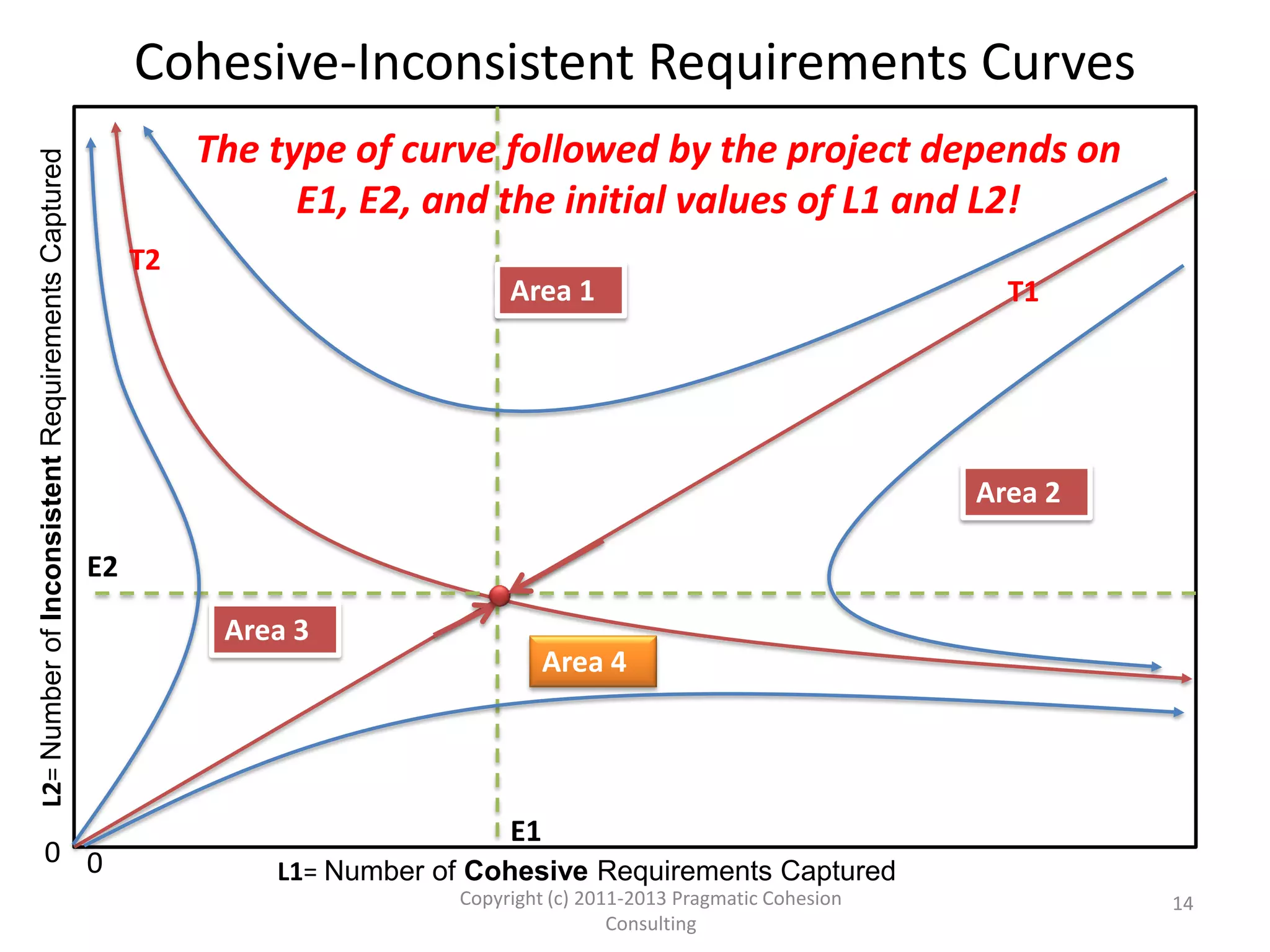 Counting Cohesive(L1) and Inconsistent(L2) Requirements
Example 2
Copyright (c) 2011-2015 Pragmatic
Cohesion Consulting; All Rights Reserved
14
E1=G2I/G2O=1/0.33=3 E2=G1I/G1O=1/0.33=3
L1 L2 G1I R1I G1O R1O G2I R2I G2O R2O
3+3-2=4 2+2-2=2 1 4x1=4 2/3/2=.33 .33x4x2=2.66 1 2x1=
2
2/3/2=
0.33
.33x4x2
=2.66
2 inconsistent requirements are removed
2 cohesive requirements are removed
2 new inconsistent requirements are generated
3 new cohesive requirements are generated bringing their total count to 4
 