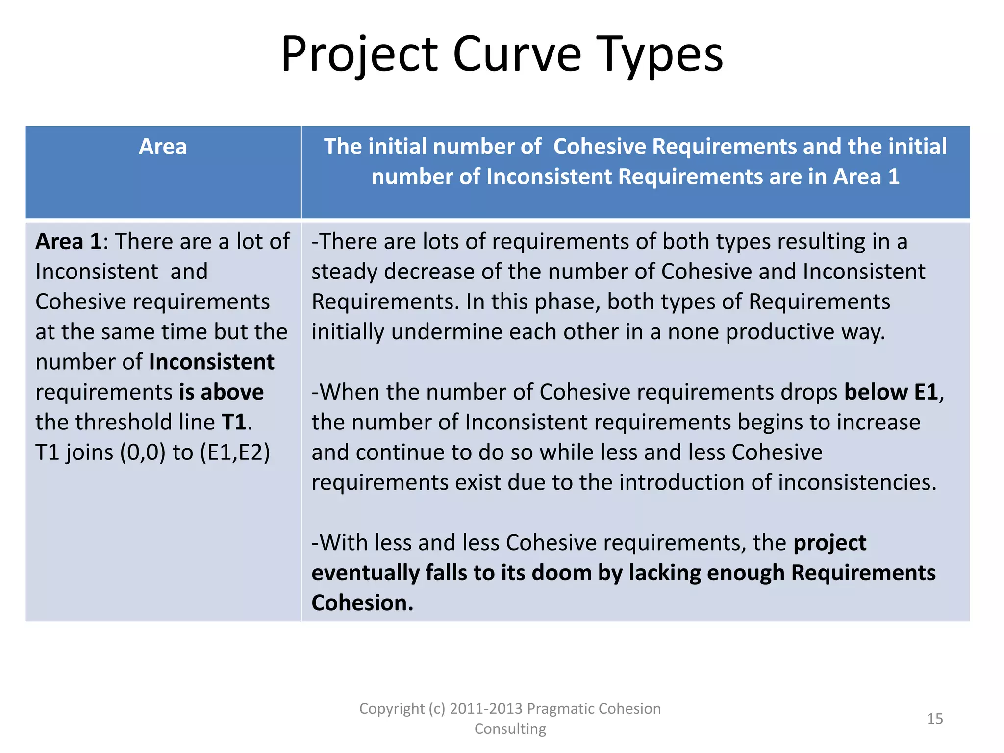 Counting Cohesive(L1) and Inconsistent(L2) Requirements
Example 3
Copyright (c) 2011-2015 Pragmatic
Cohesion Consulting; All Rights Reserved
15
L1 L2 G1I R1I G1O R1O G2I R2I G2O R2O
3 2 2 3x2=6 2/3/2=.
33
2 1 2x1=2 2/3/2=0
.33
2
E1=G2I/G2O=1/0.33=3 E2=G1I/G1O=2/.33=6
Blue = 3 initially cohesive requirements
Red = 2 initially inconsistent requirements
-Each cohesive requirement will generate
2 other ones since G1I = 2
-Each inconsistent requirement will generate
Another one since G2I = 1
2 cohesive requirements are
disrupted by 2 inconsistent ones
2 inconsistent requirements are
revealed by 2 cohesive ones
 