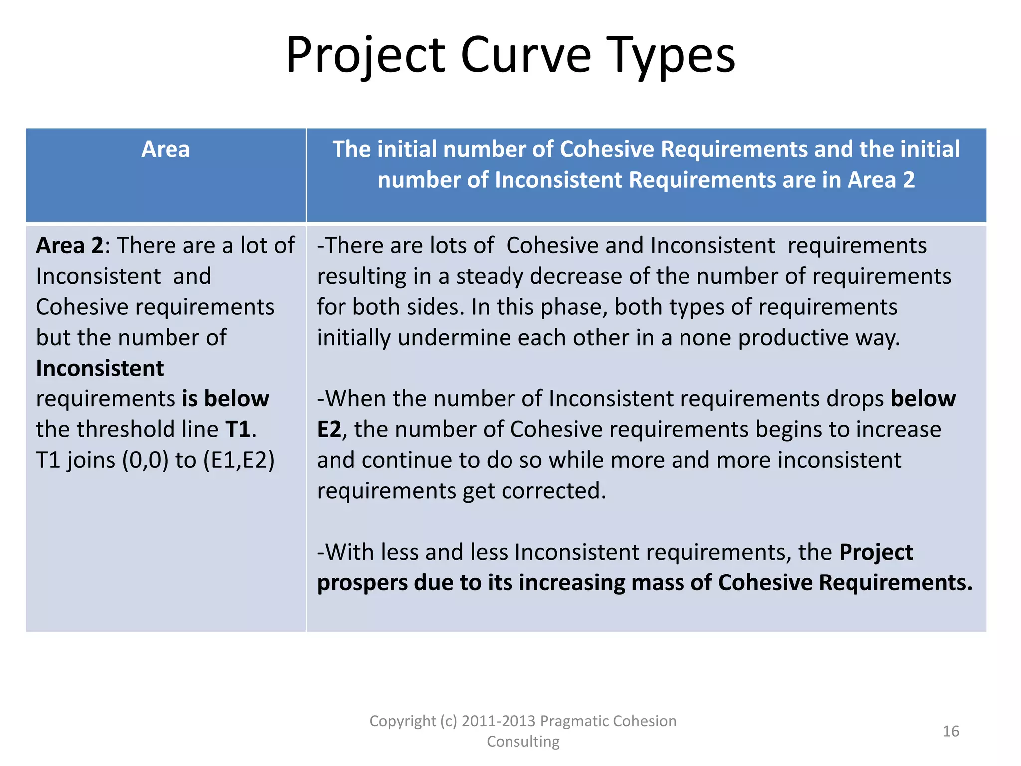 Counting Cohesive(L1) and Inconsistent(L2) Requirements
Example 3
Copyright (c) 2011-2015 Pragmatic
Cohesion Consulting; All Rights Reserved
16
E1=G2I/G2O=1/0.33=3 E2=G1I/G1O=2/0.33=6
L1 L2 G1I R1I G1O R1O G2I R2I G2O R2O
3+6-2=7 2+2-2=2 2 7x2=14 2/3/2=.
33
.33x7x2
=4.62
1 2x1=2 2/3/2=0
.33
.33x7x2
=4.62
2 inconsistent requirements are removed
2 cohesive requirements are removed
2 new inconsistent requirements are generated
6 new cohesive requirements are generated bringing their total count to 7
 