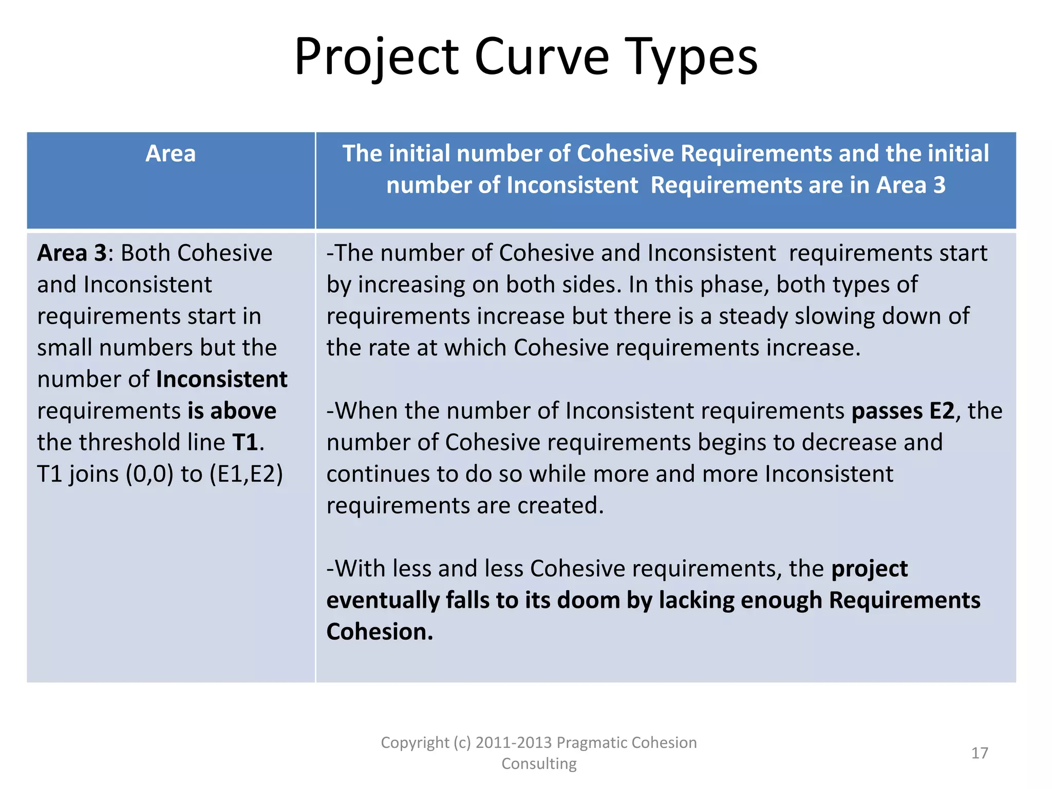 Counting Cohesive(L1) and Inconsistent(L2) Requirements
Example 3
Copyright (c) 2011-2015 Pragmatic
Cohesion Consulting; All Rights Reserved
17
E1=G2I/G2O=1/0.33=3 E2=G1I/G1O=2/0.33=6
L1 L2 G1I R1I G1O G2I R2I G2O
7+14-
4=17
2+2-4=0 2 2/3/2=.
33
1 2/3/2=0
.33
 
