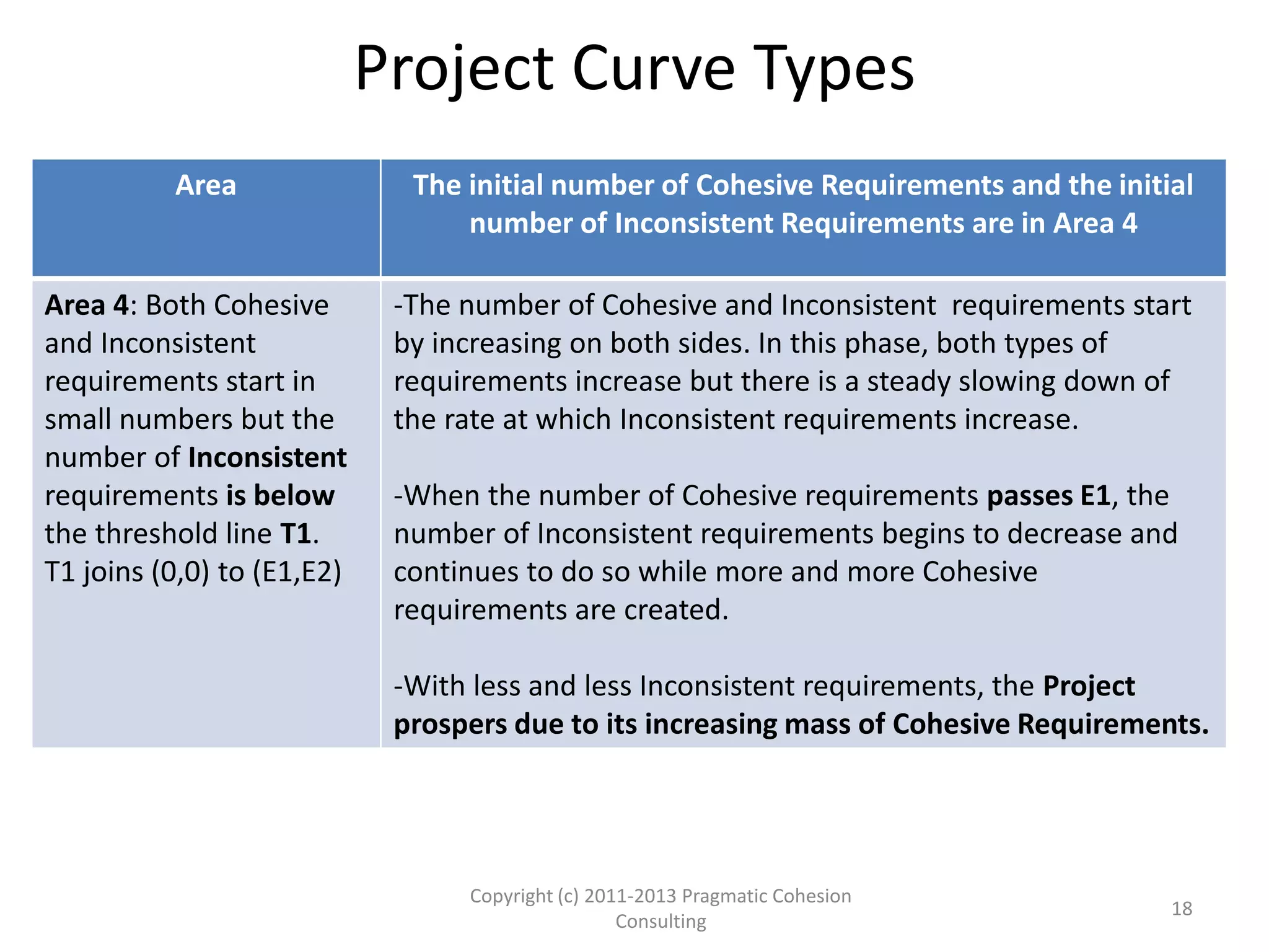 Cohesive-Inconsistent Requirements
Curves
• The dynamic behavior of our causal model is that of a
Second Order Positive Feedback loop with first order
Loops
• This type of causal model has been extensively studied. It
generates families of parametric curves along the L1 axis
(Number of Cohesive Requirements) and L2 axis (Number
of Inconsistent Requirements)
• The Project moves along one of the curves based only on
the initial values of L1 and L2 and the values of E1 and E2
• The following slide shows what these curves look like.
Copyright (c) 2011-2015 Pragmatic Cohesion
Consulting; All Rights Reserved
18
 