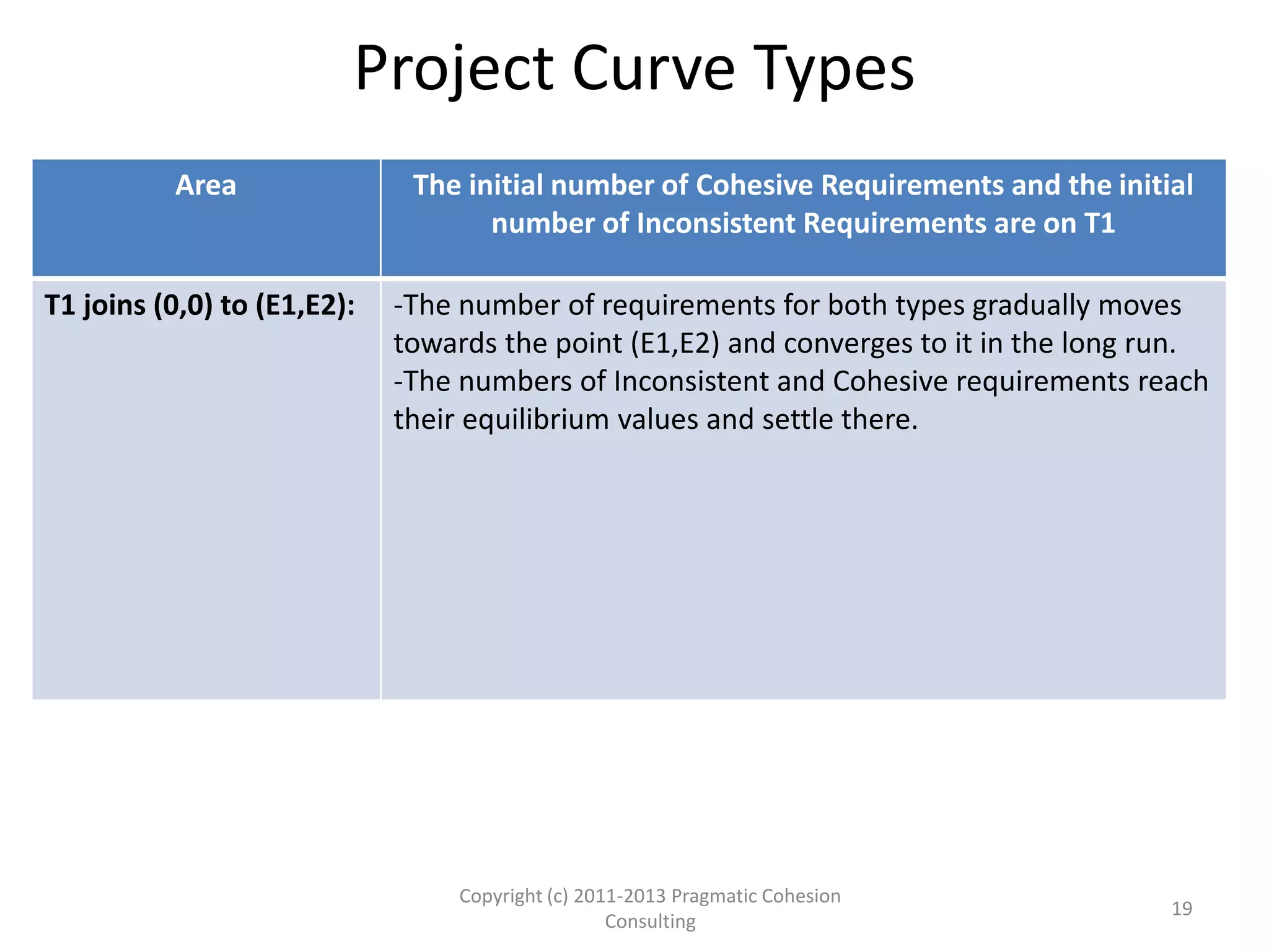 Cohesive-Inconsistent Requirements Curves
00
L1= Number of Cohesive Requirements Captured
L2=NumberofInconsistentRequirementsCaptured
E1
E2
Area 1
Area 2
Area 3
Area 4
T1
T2
19Copyright (c) 2011-2015 Pragmatic Cohesion
Consulting; All Rights Reserved
The type of curve followed by the project depends on
E1, E2, and the initial values of L1 and L2!
 