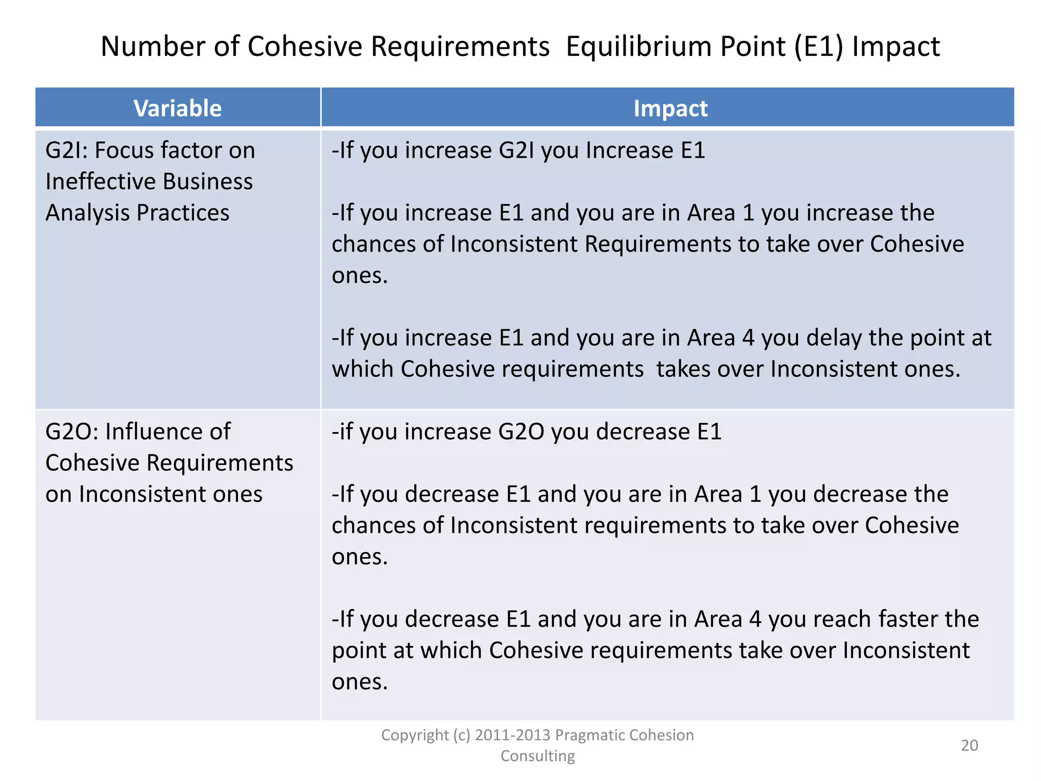 Cohesive-Inconsistent Requirements Curves
00
L1= Number of Cohesive Requirements Captured
L2=NumberofInconsistentRequirementsCaptured
E1 = 30
E2 = 10
Area 1
Area 2
Area 3
Area 4
T1
T2
20Copyright (c) 2011-2015 Pragmatic Cohesion
Consulting; All Rights Reserved
With E1=30 and E2=10, the curves are much more likely to
be in Area 1 or Area 3
 
