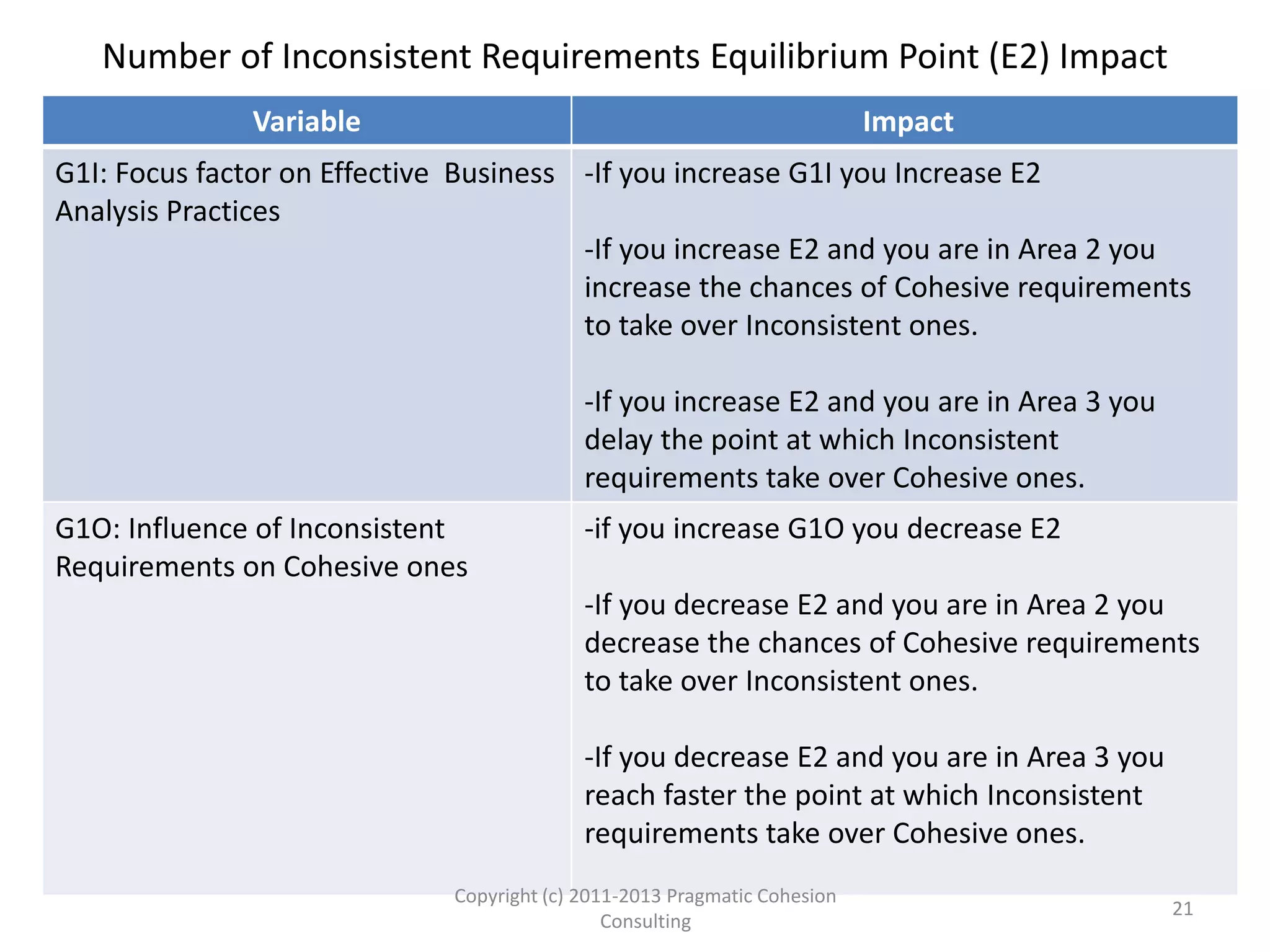 00
L1= Number of Cohesive Requirements Captured
L2=NumberofInconsistentRequirementsCaptured
E1 = 10
E2 = 30
Area 1
Area 2
Area 3
Area 4
T1
T2
21Copyright (c) 2011-2015 Pragmatic Cohesion
Consulting; All Rights Reserved
With E1=10 and E2=30, the curves are much more likely to
be in Area 2 or Area 4
Cohesive-Inconsistent Requirements Curves
 