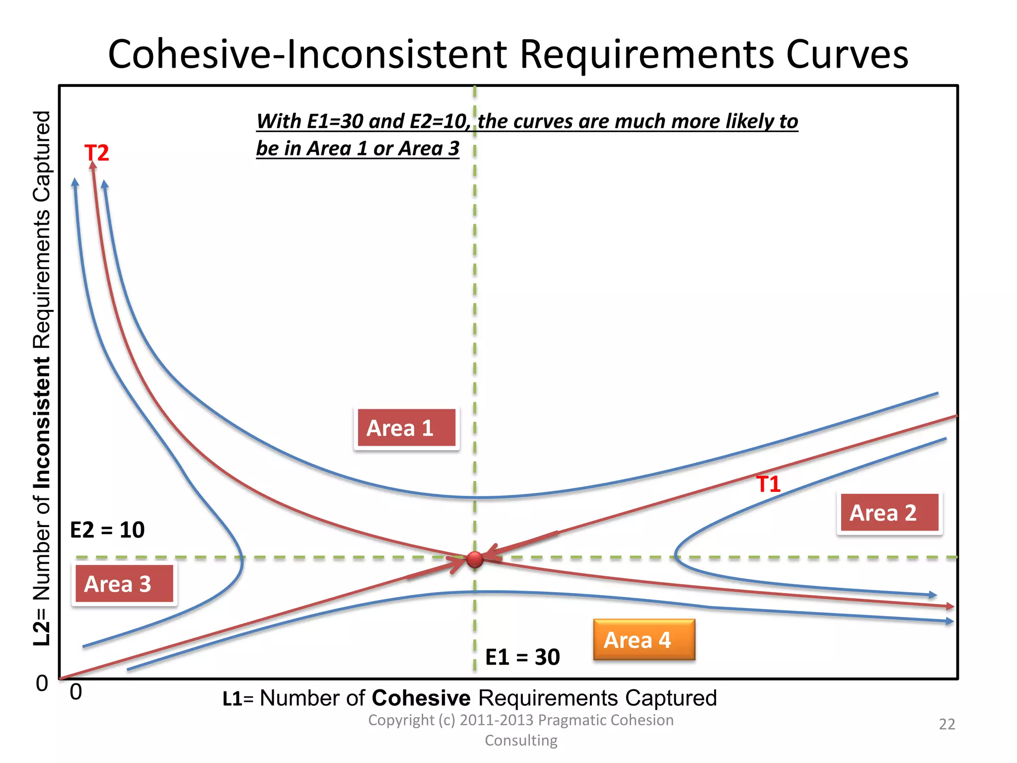 00
L1= Number of Cohesive Requirements Captured
L2=NumberofInconsistentRequirementsCaptured
E1 = 10
E2 = 30
Area 1
Area 2
Area 3
Area 4
T1
T2
22Copyright (c) 2011-2015 Pragmatic Cohesion
Consulting; All Rights Reserved
Let’s say that the project starts with
L1-L2 Located in Area 4 (Good Area!)
Cohesive-Inconsistent Requirements Curves
 
